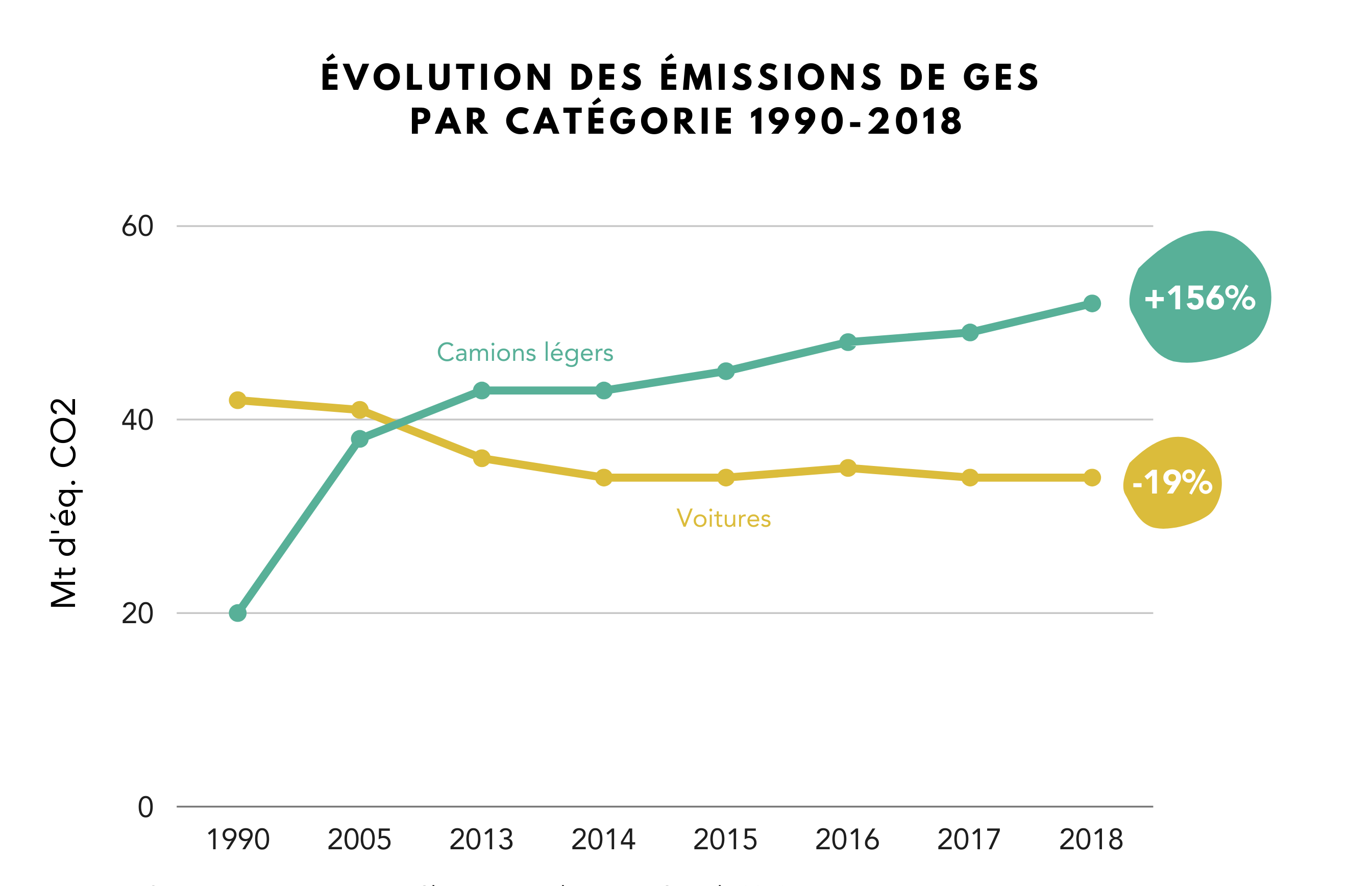 Évolution des émissions de GES - Camions légers