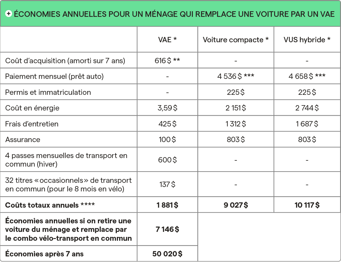Les avantages du velo a assistance electrique Equiterre
