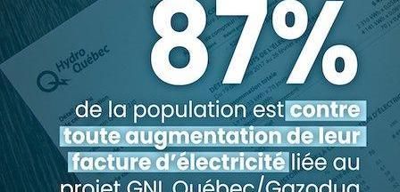 Sondage léger: 87 % de la population contre toute augmentation de leur facture d’électricité en raison de GNL Québec/Gazoduq
